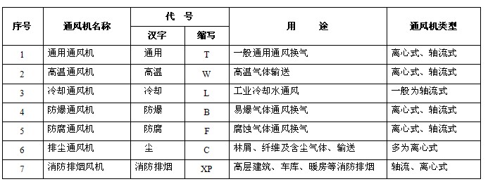 風(fēng)機(jī)類(lèi)型分類(lèi)表