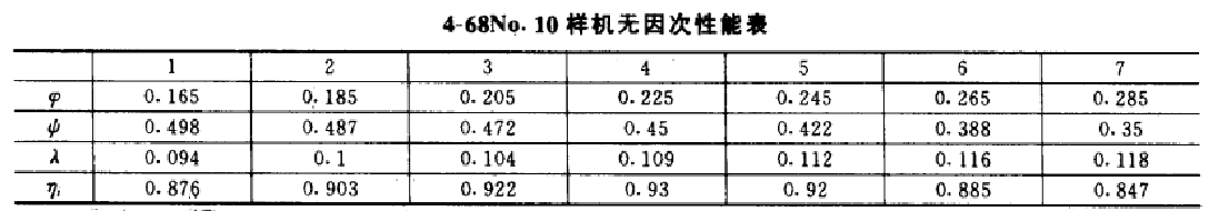 風(fēng)機性能表