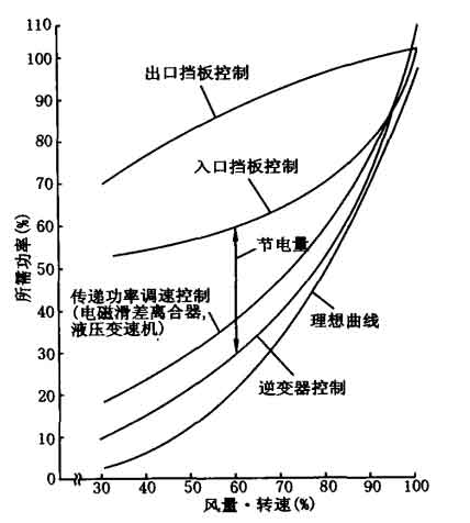 鼓風(fēng)機(jī)的運(yùn)轉(zhuǎn)特性